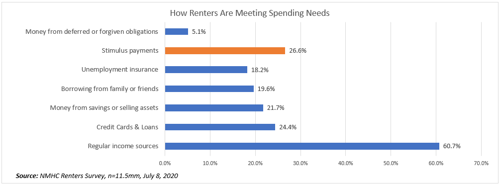 How Renters Are Meeting Spending Needs