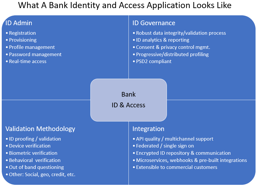 What a Bank Identity and Access Application Looks Like
