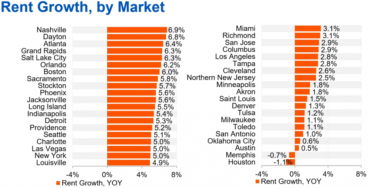 Industrial CRE Rent Growth By Market