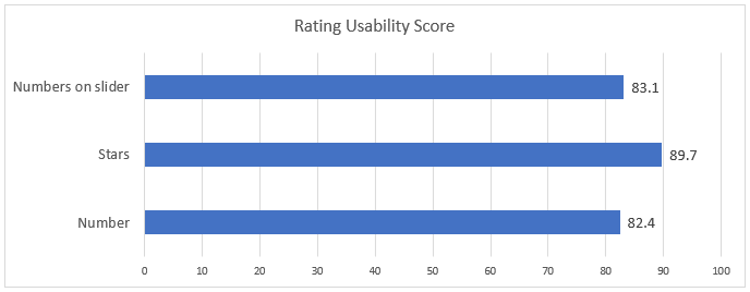 Bank rating usability scores - comparison of different ratings formats showing they are all close - numbers, sliders and stars.
