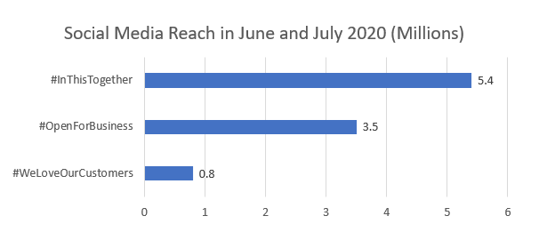 Social Media Reach in JUne and July