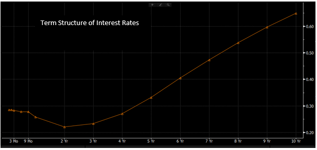 Term structure of interest rates