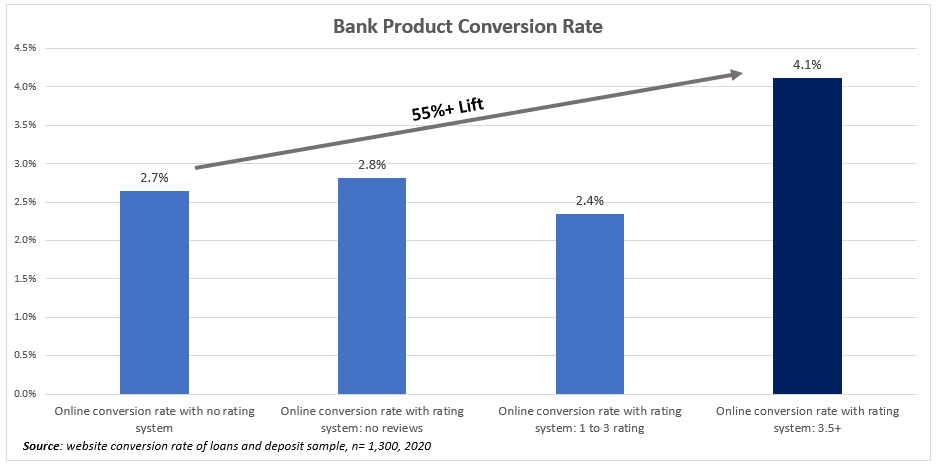 Bank Product Conversion Rate with and without reviews - 55% lift when you have reviews