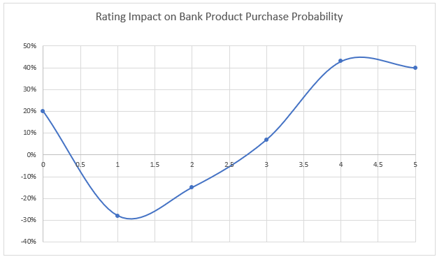 Bank rating impact on product purchase probability