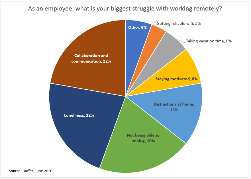 As an employee, what is you biggest struggle with remote work?