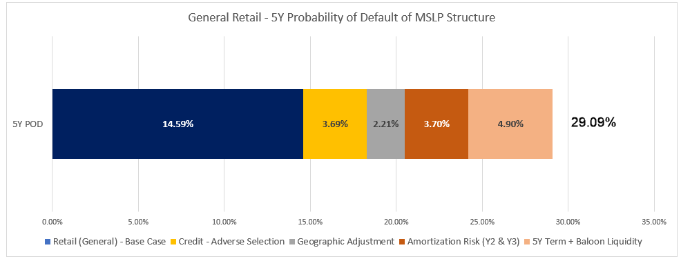 Main Street Lending Program Probability of Default