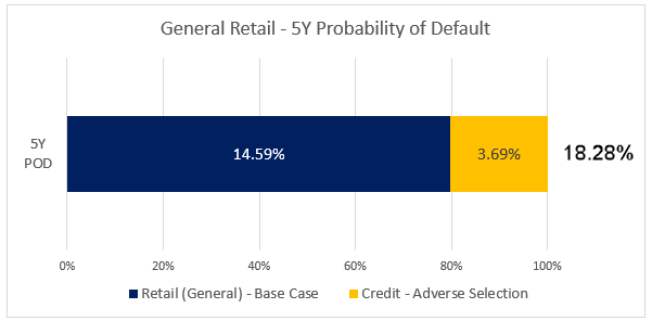 Retail Probability of Default