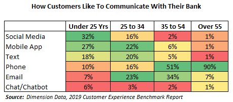 How customers like to communicate