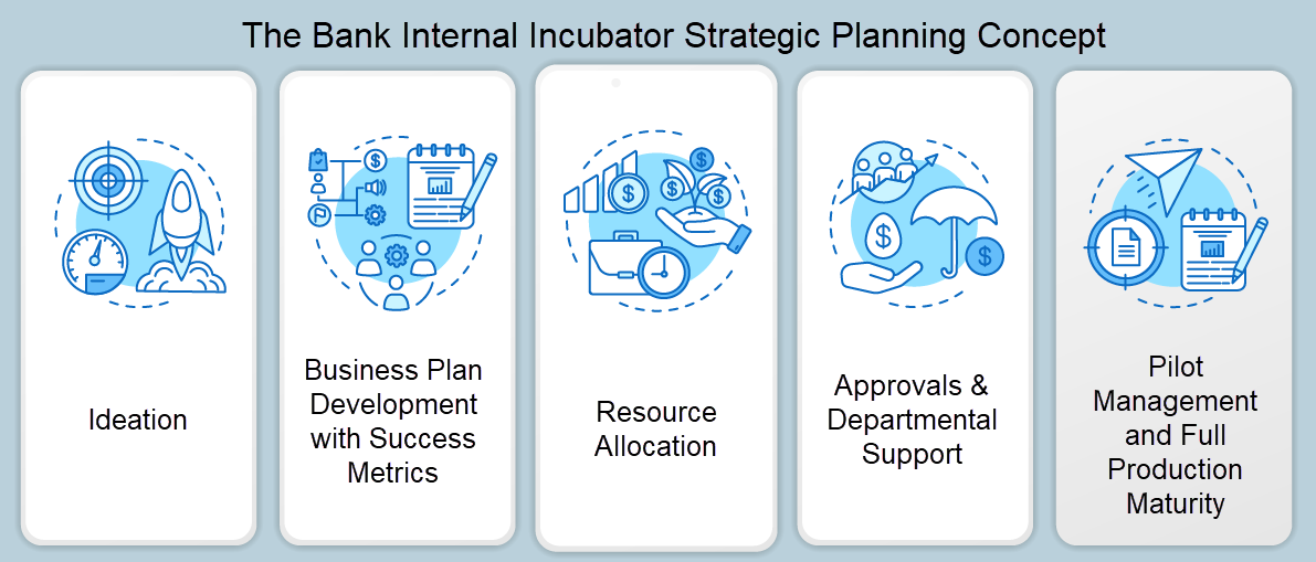 The Bank Internal Incubator Strategic Planning Concept