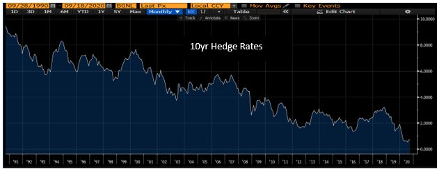 10Y Hedge Rates
