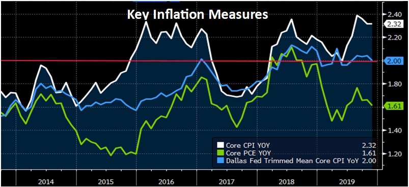 Key Inflation Measures