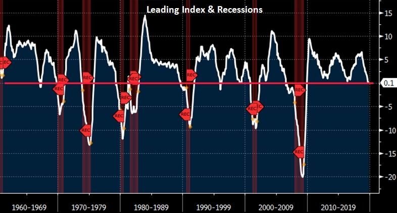 Leading Index & Recessions