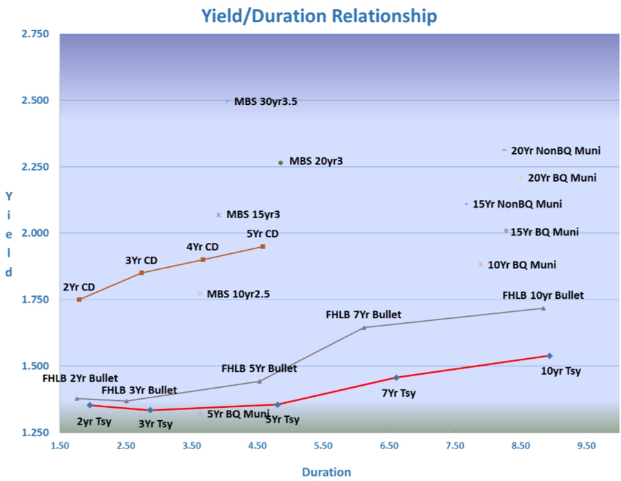 Yield/Duration Relationship