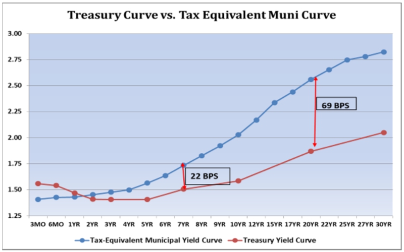 Treasury Curve