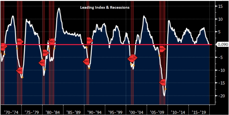 Leading Index & Recessions