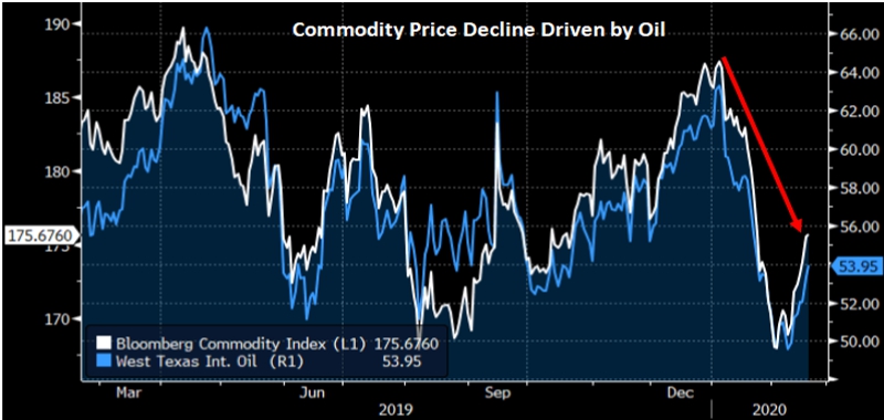 Commodity-Price-Decline-Driven-By-Oil