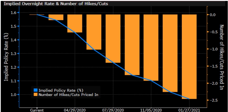 Implied Policy Rates
