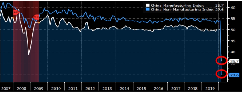 China Manufacturning and NonManufacturing