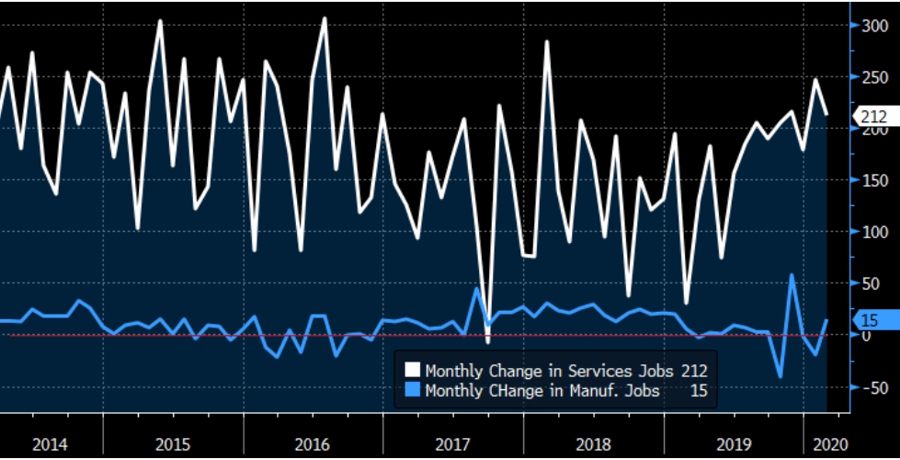 Service Sector Jobs