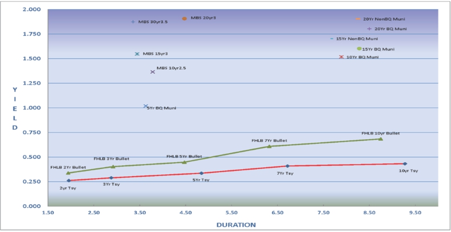 Yield/Duration Relationship