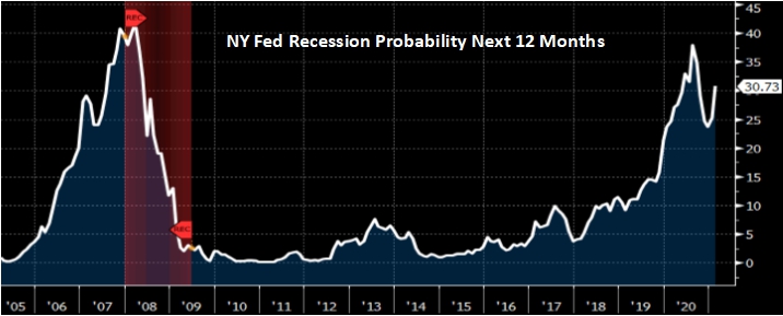 Fed Recession Probability