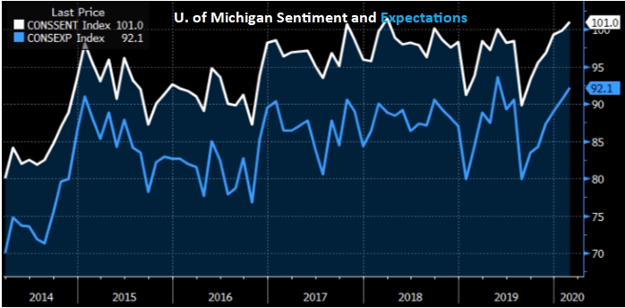 U of Mich Sentiment and Expectations