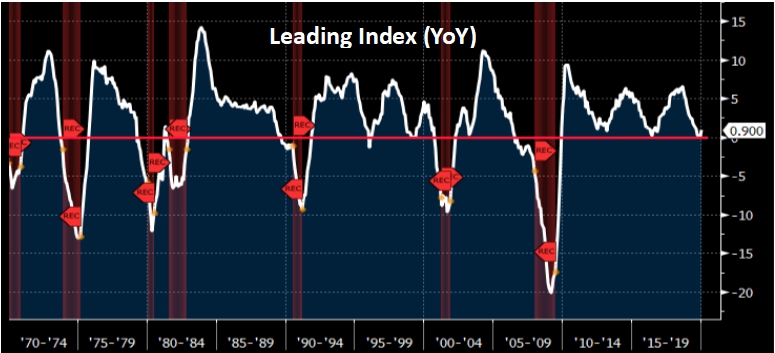 Leading Index (YoY)