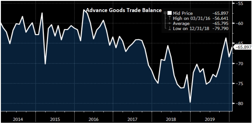 Advance Goods Trade Balance