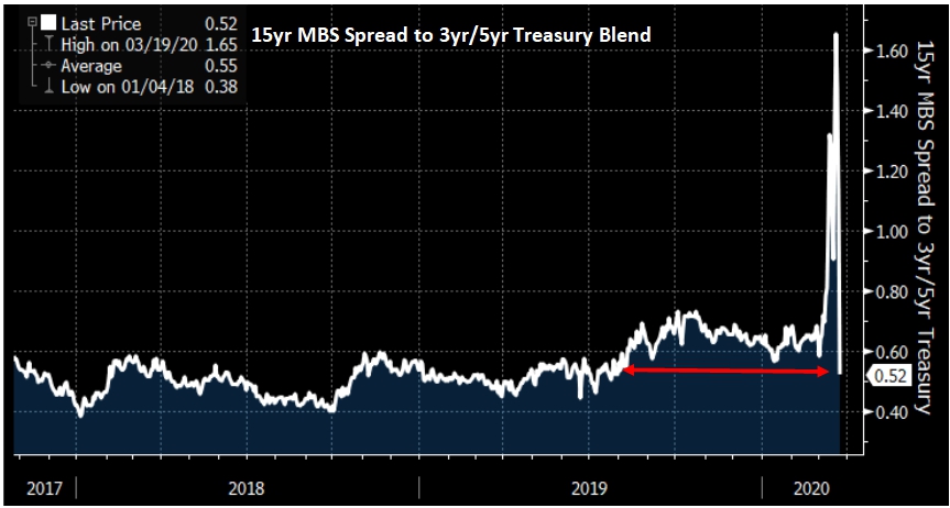 15 year MBS Yield