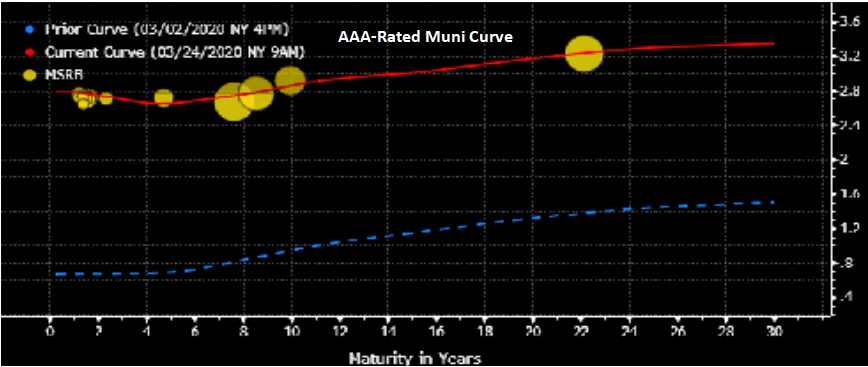 AAA Rated Muni Curve