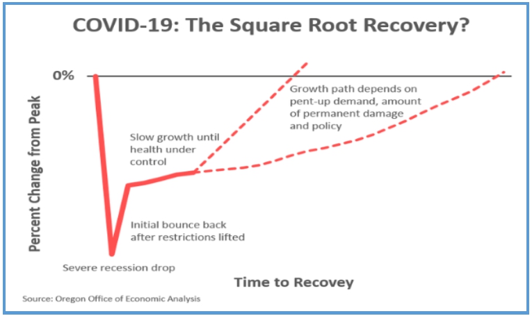 The Square Root of Recovery?