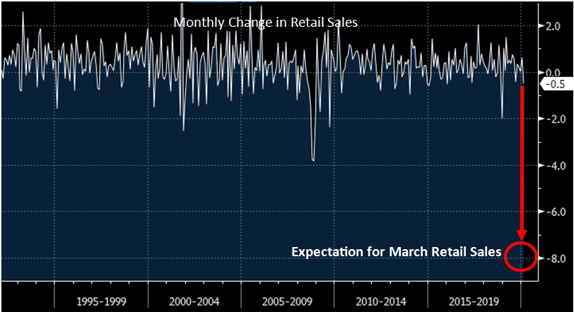 Monthly Change in Retail Sales