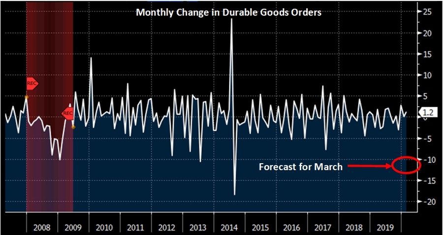 Monthly Change in Durable Goods Orders