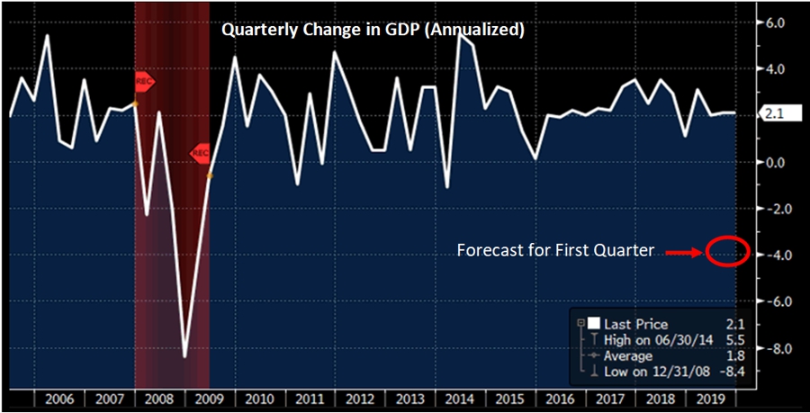 Quarterly Change in GDP