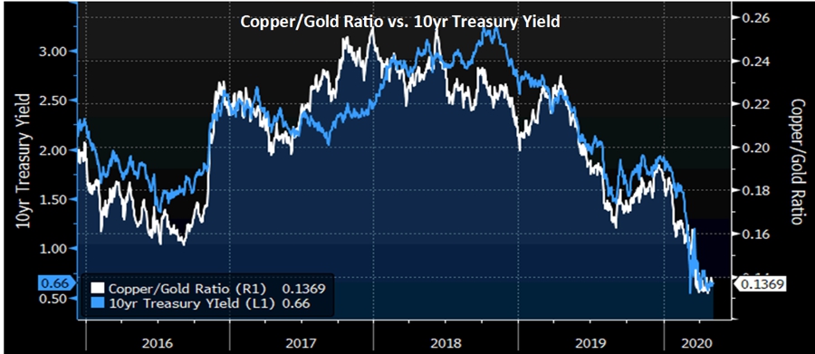 Copper-Gold Ratio