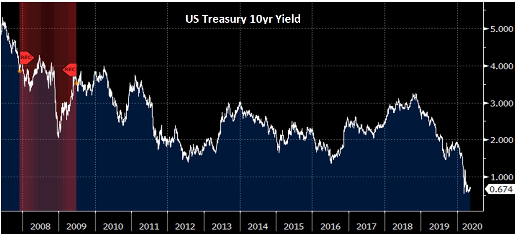US Treasury 10 Year Yield