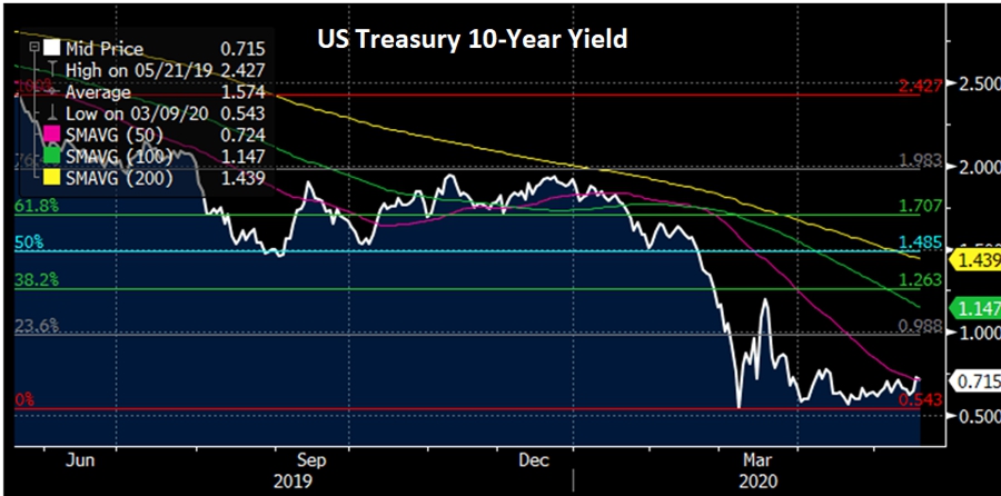 US Treasury 10 Year Yield