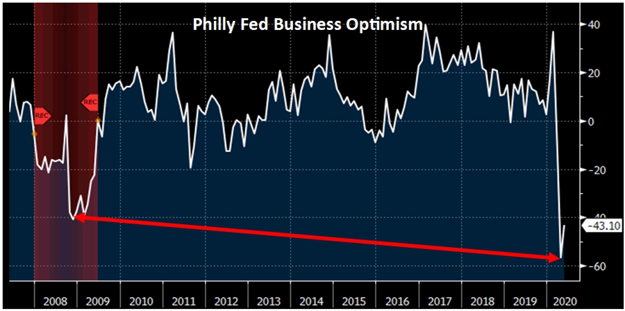 Philly Fed Business Optimism