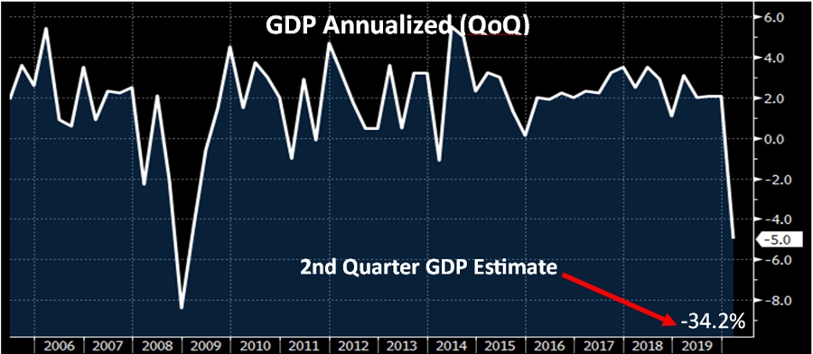 GDP Annualized QoQ