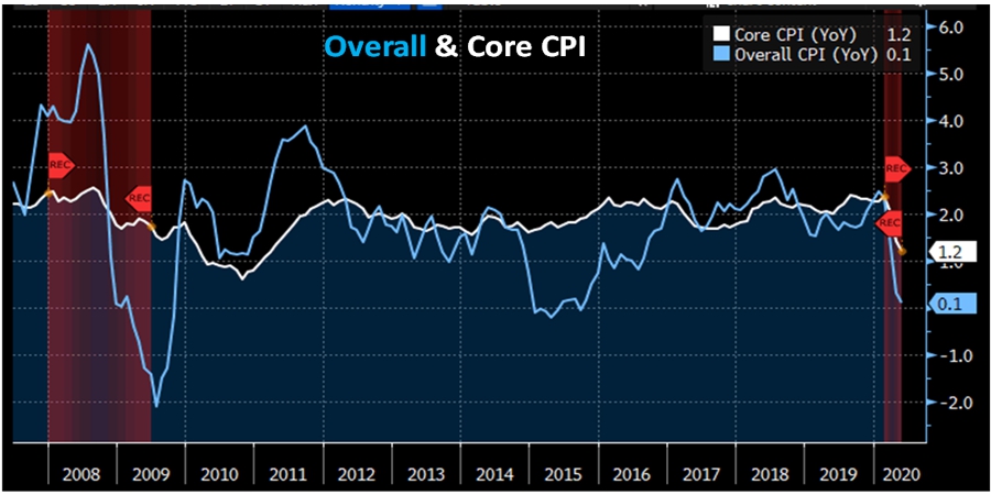 Core and Overall CPI