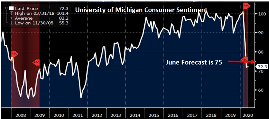 Univ of Michigan Consumer Sentiment