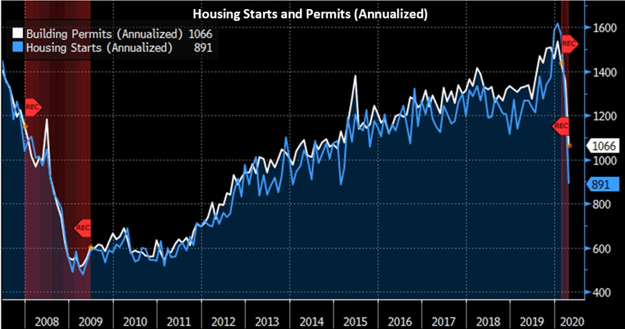 Housing Starts and Permits
