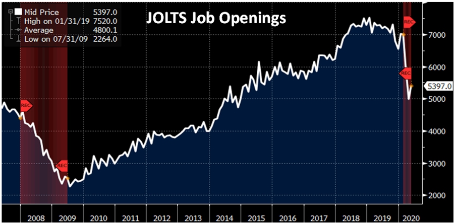 JOLTS Job Openings