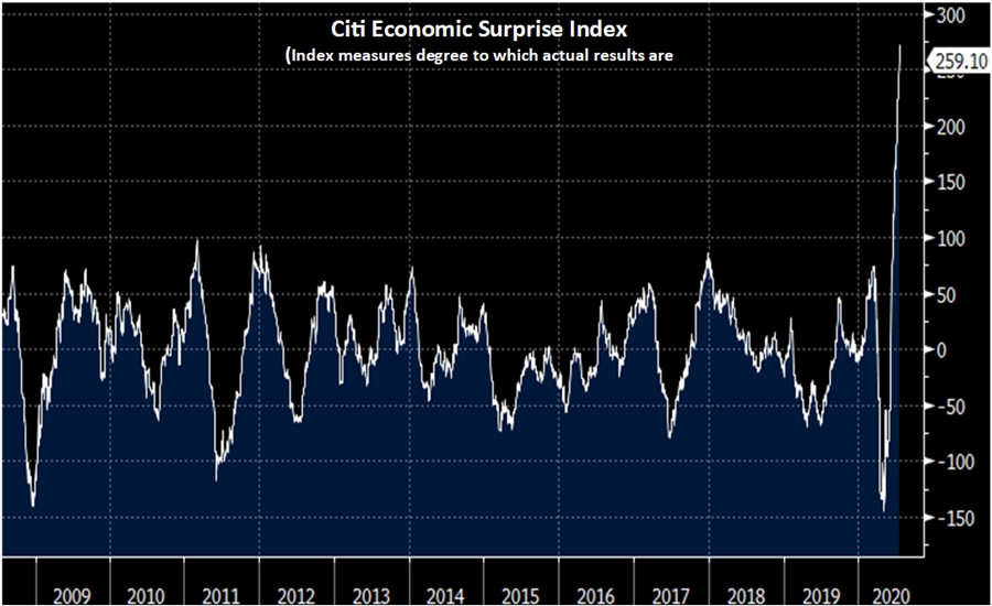 Citi Economic Surprise Index