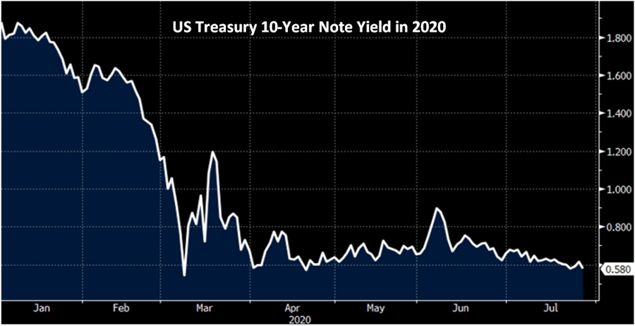 US Treasury 10 Year Yield in 2020