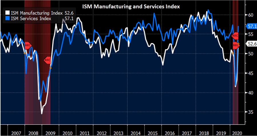 ISM Manufacturing and Services