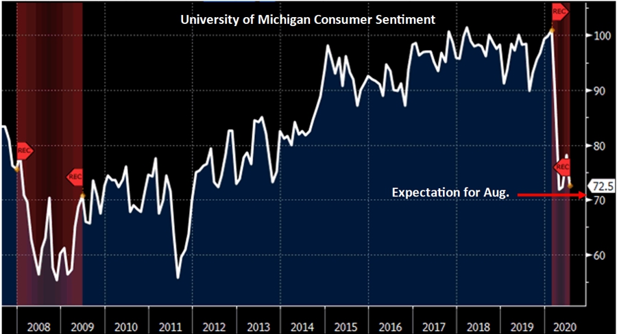 Univ of Michigan Consumer Sentiment