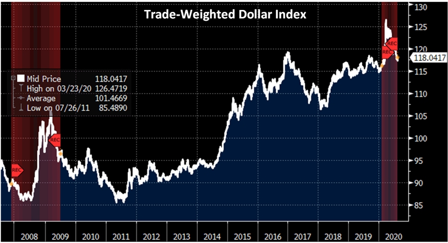 Trade Weighted Dollar Index
