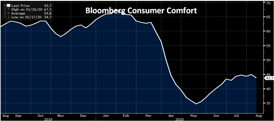 Bloomberg Consumer Comfort