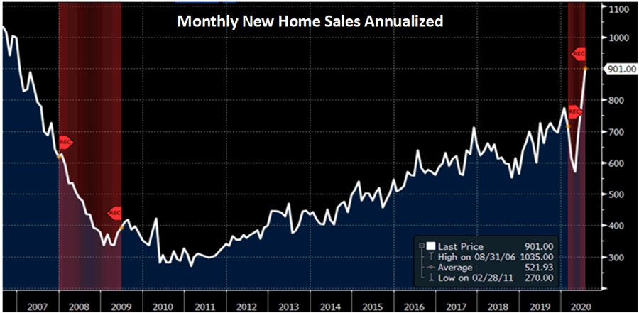 Monthly New Home Sales Annualized